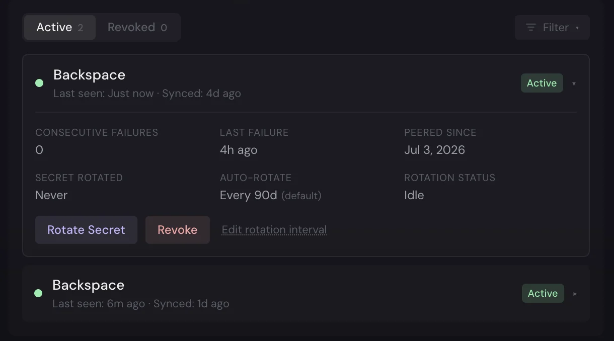 The peered instances list from the admin panel: two active peers, one expanded to show health checks, last-seen and sync times, the secret rotation schedule, and controls to rotate the shared secret or revoke the peering.